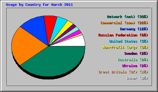 Usage by Country for March 2011