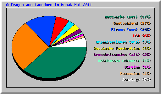 Anfragen aus Laendern im Monat Mai 2011