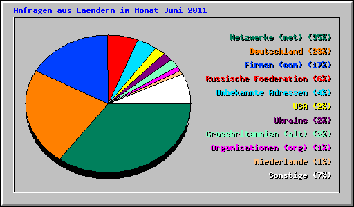 Anfragen aus Laendern im Monat Juni 2011