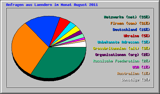 Anfragen aus Laendern im Monat August 2011
