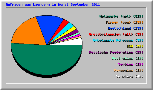 Anfragen aus Laendern im Monat September 2011