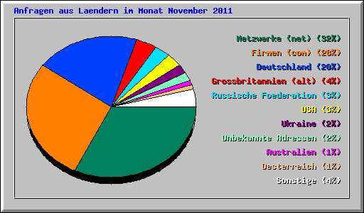 Anfragen aus Laendern im Monat November 2011