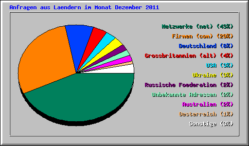 Anfragen aus Laendern im Monat Dezember 2011