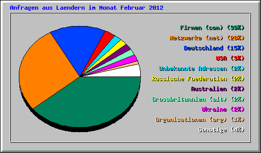 Anfragen aus Laendern im Monat Februar 2012