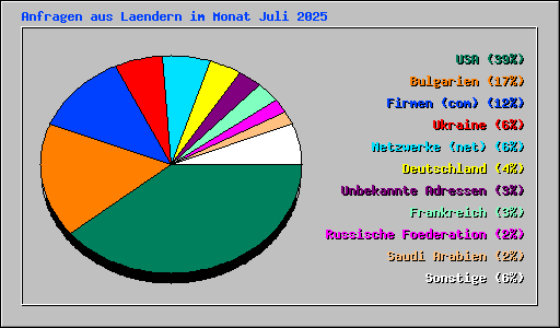 Anfragen aus Laendern im Monat Juli 2025