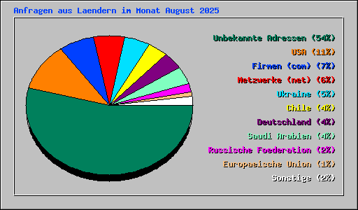Anfragen aus Laendern im Monat August 2025