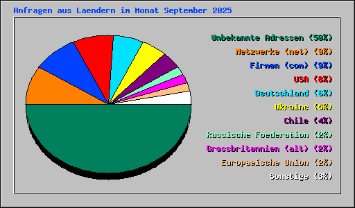 Anfragen aus Laendern im Monat September 2025