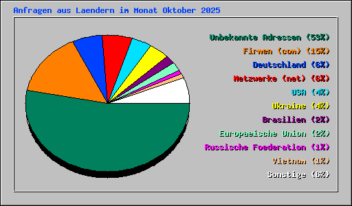 Anfragen aus Laendern im Monat Oktober 2025