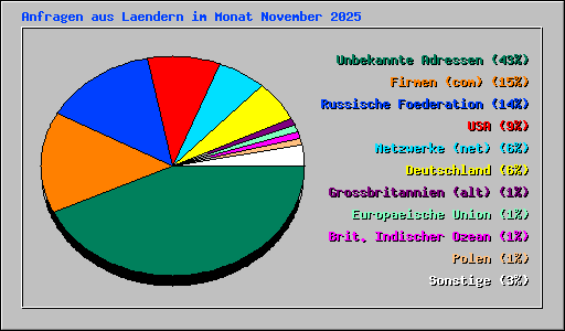 Anfragen aus Laendern im Monat November 2025