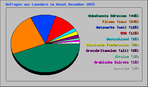 Anfragen aus Laendern im Monat Dezember 2025