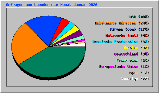 Anfragen aus Laendern im Monat Januar 2026