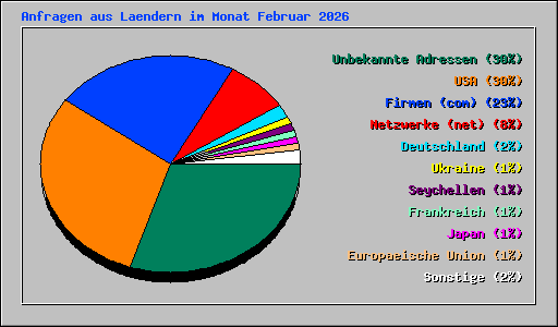 Anfragen aus Laendern im Monat Februar 2026