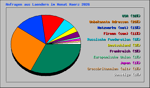 Anfragen aus Laendern im Monat Maerz 2026