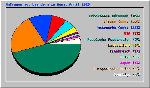 Anfragen aus Laendern im Monat April 2026