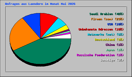 Anfragen aus Laendern im Monat Mai 2026