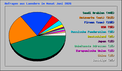 Anfragen aus Laendern im Monat Juni 2026