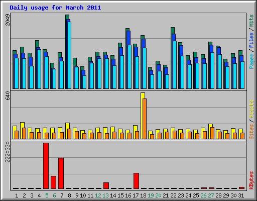 Daily usage for March 2011