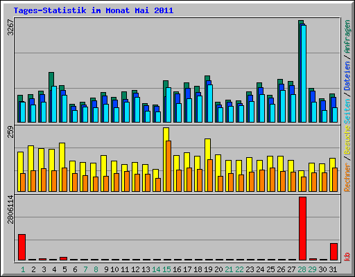 Tages-Statistik im Monat Mai 2011