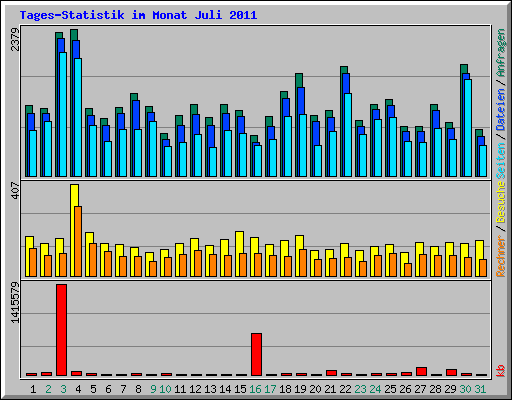 Tages-Statistik im Monat Juli 2011