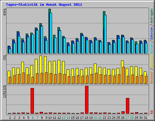 Tages-Statistik im Monat August 2011