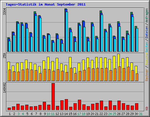 Tages-Statistik im Monat September 2011