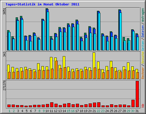 Tages-Statistik im Monat Oktober 2011