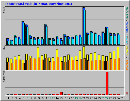 Tages-Statistik im Monat November 2011