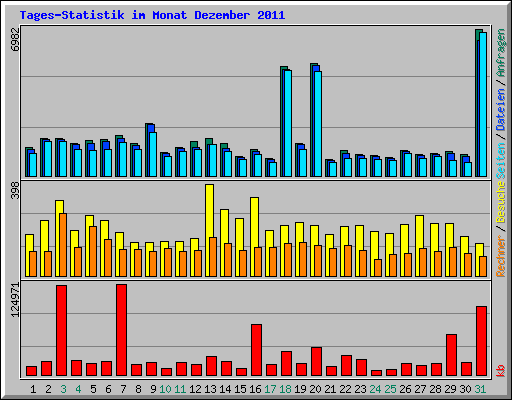 Tages-Statistik im Monat Dezember 2011