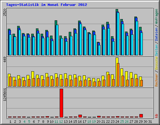 Tages-Statistik im Monat Februar 2012