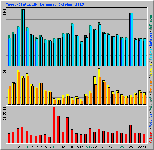 Tages-Statistik im Monat Oktober 2025