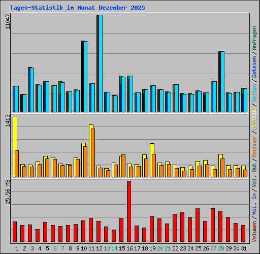 Tages-Statistik im Monat Dezember 2025