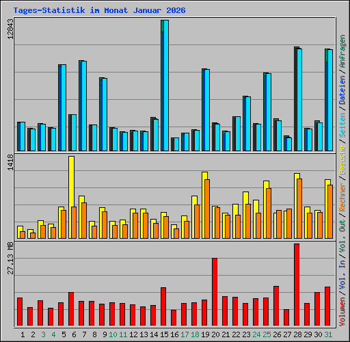 Tages-Statistik im Monat Januar 2026