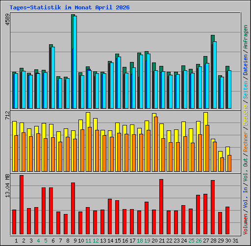 Tages-Statistik im Monat April 2026