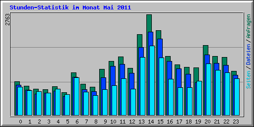 Stunden-Statistik im Monat Mai 2011