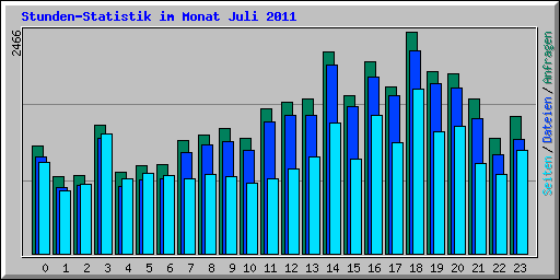 Stunden-Statistik im Monat Juli 2011