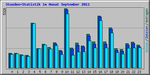 Stunden-Statistik im Monat September 2011