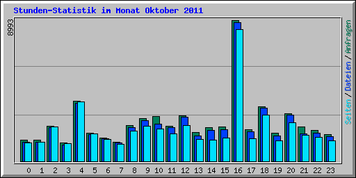 Stunden-Statistik im Monat Oktober 2011