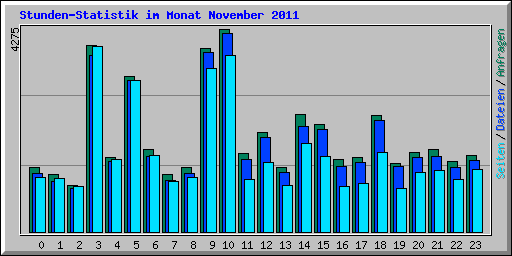 Stunden-Statistik im Monat November 2011