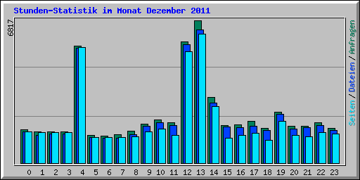Stunden-Statistik im Monat Dezember 2011