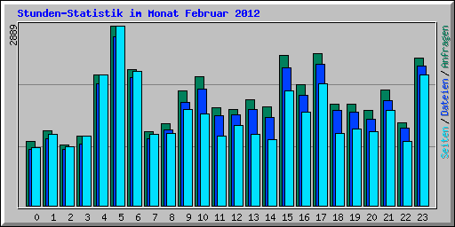 Stunden-Statistik im Monat Februar 2012
