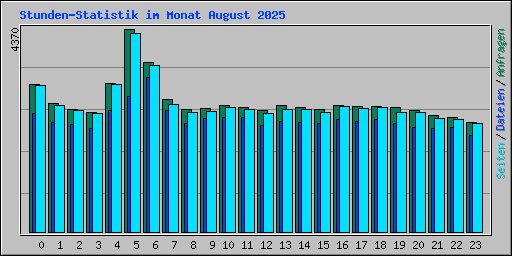 Stunden-Statistik im Monat August 2025
