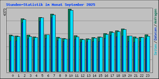 Stunden-Statistik im Monat September 2025