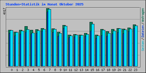 Stunden-Statistik im Monat Oktober 2025