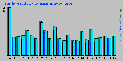 Stunden-Statistik im Monat November 2025
