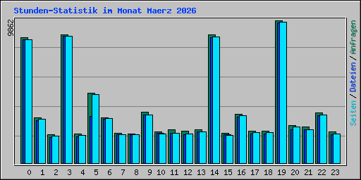 Stunden-Statistik im Monat Maerz 2026