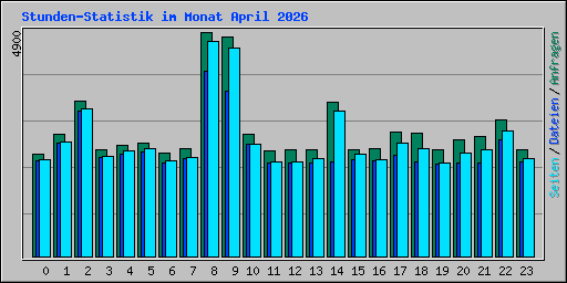Stunden-Statistik im Monat April 2026
