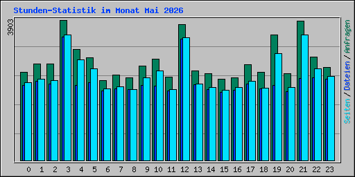 Stunden-Statistik im Monat Mai 2026