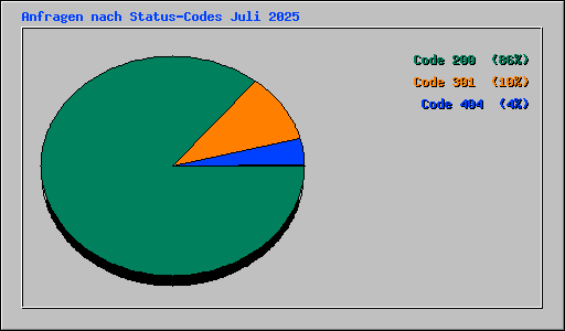 Anfragen nach Status-Codes Juli 2025