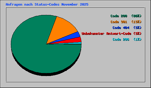 Anfragen nach Status-Codes November 2025