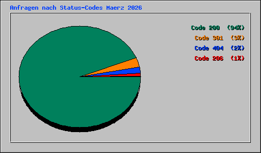Anfragen nach Status-Codes Maerz 2026